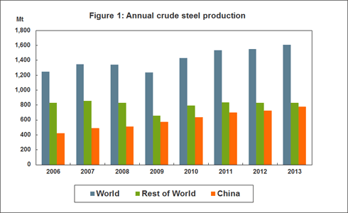 Annual crude steel production