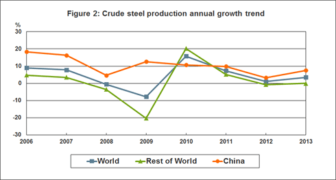 Crude steel production annual growth trend