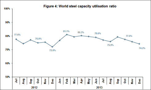 World steel capasity utilisation ratio