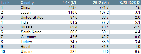 Top 10 steel-producing countries